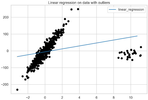 Graph showing the impact of the outliers on the linear regression model.