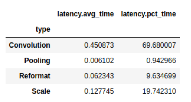 Chart of latency time results by convolution, pooling, reformat, and scale.