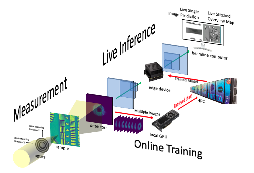 Alt text: Diagram shows that the high performance inference model generates live images at the edge instrument, in this case, an x-ray detector. The model is trained on a multi-node NVIDIA A100 cluster using retrieved data from the detector.