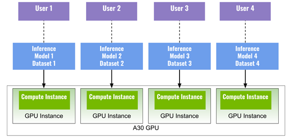 An A30 GPU is partitioned into four instances, each running an different inference model with a different dataset, so one A30 can be shared by four users in this case.