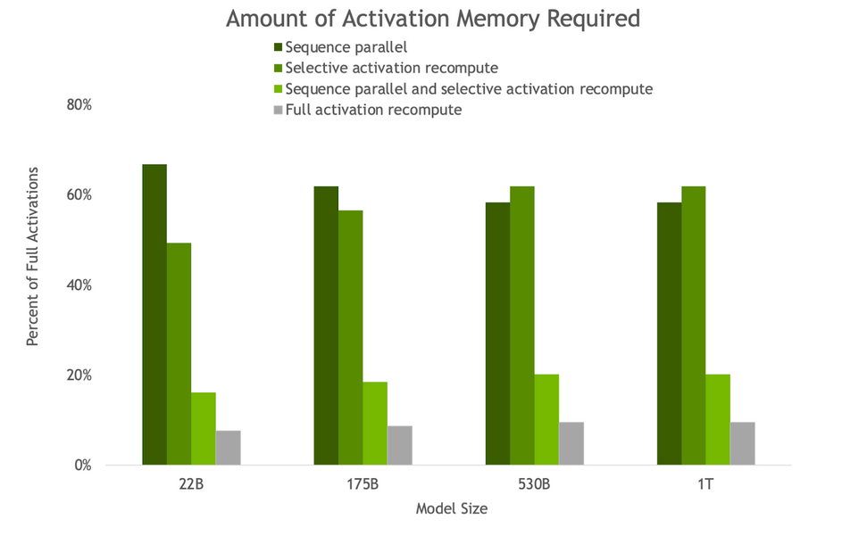 Sequence parallelism and SAR reduce the memory by ~5x