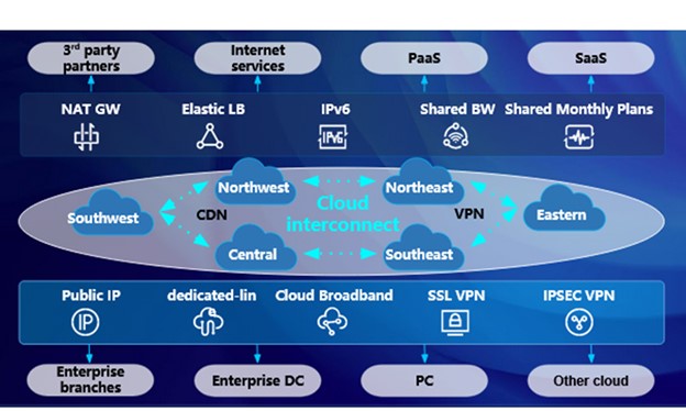 Virtual sprawl produced an explosion of east-west traffic that the created increased network congestion.