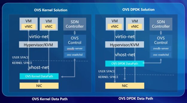 CMCC used OVS and OVS DPDK to support a highly efficient SDN network. 