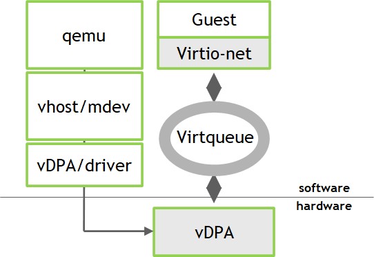 BlueField DPUs provide hardware offload and acceleration to reduce network congestion