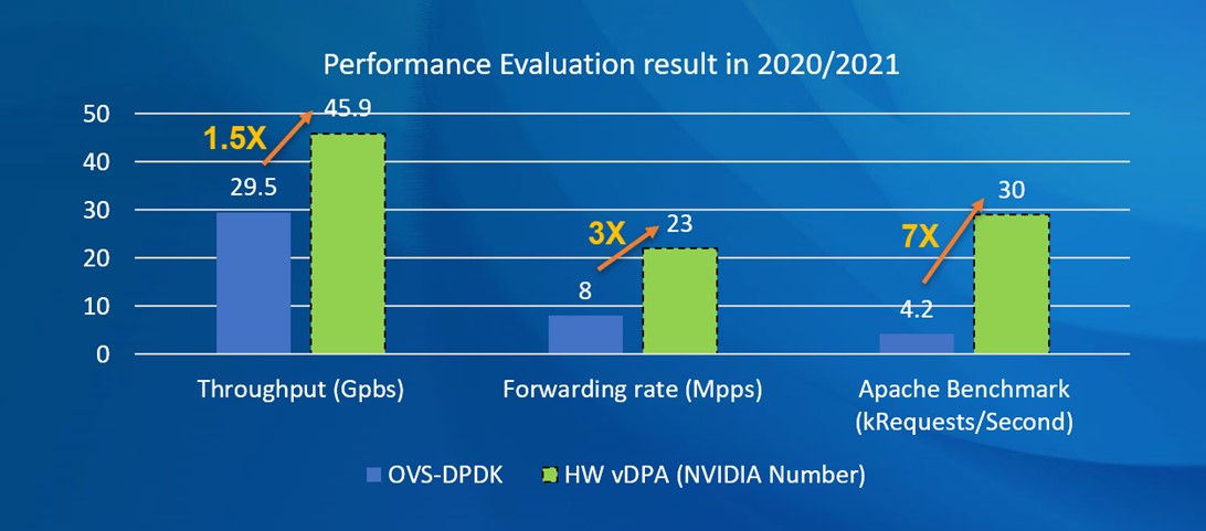 ASAP2 uses hardware acceleration to increase performance compared to OVS DPDK.