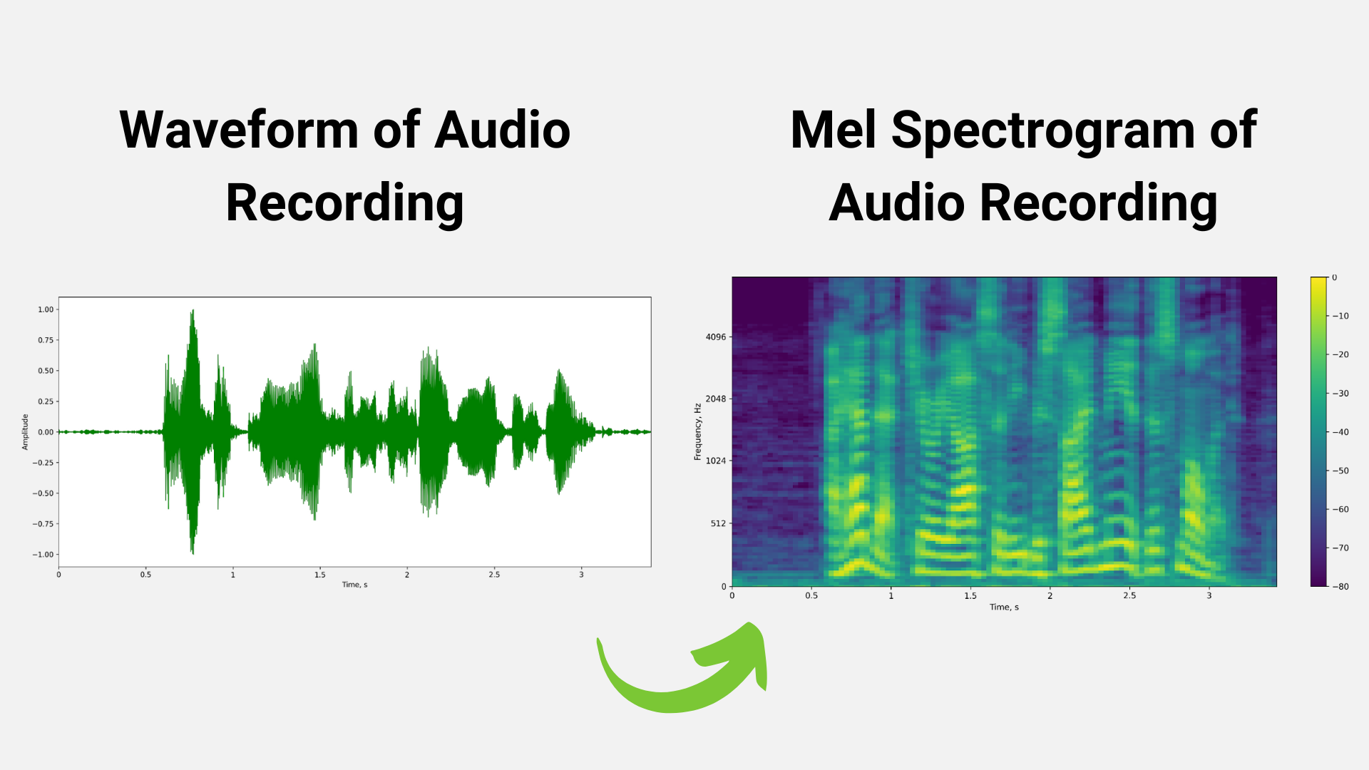 Diagram showing two forms of an audio recording: waveform (left) and mel spectrogram (right).