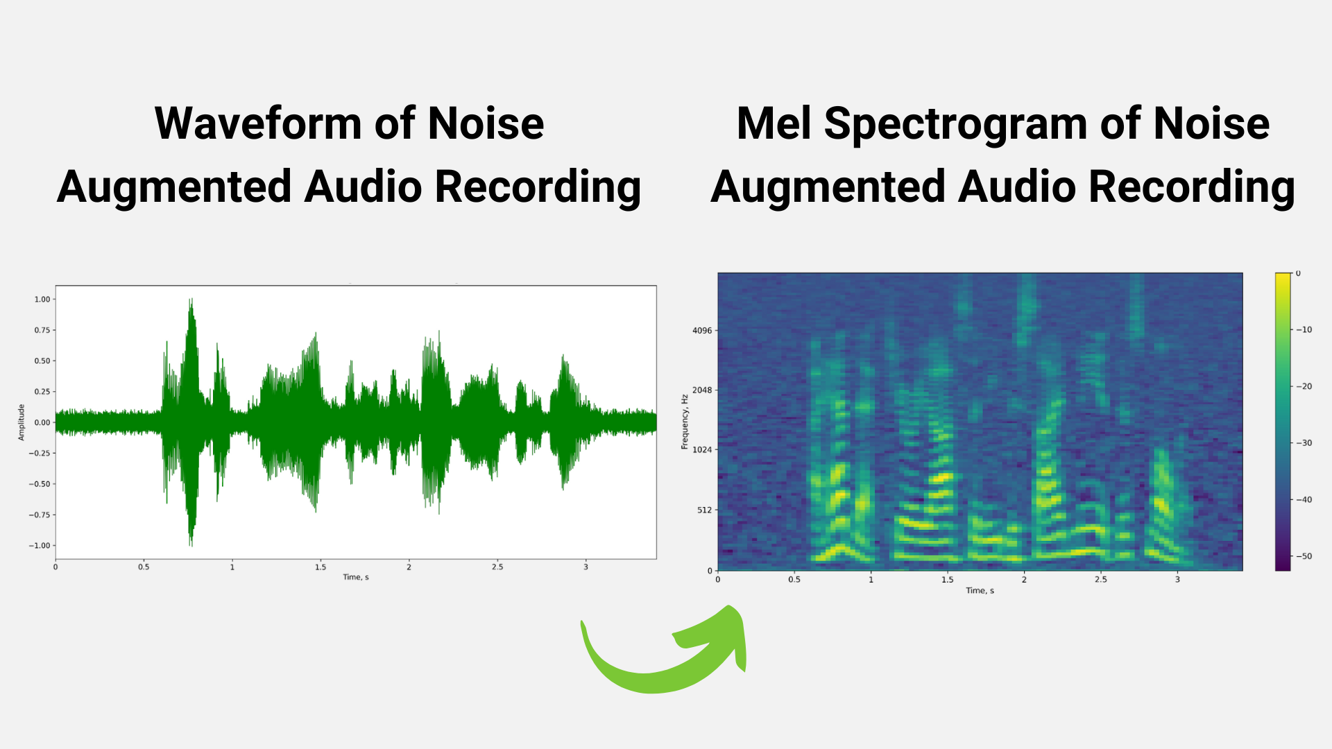 Diagram showing two forms of a noise augmented audio recording: waveform (left) and mel spectrogram (right).