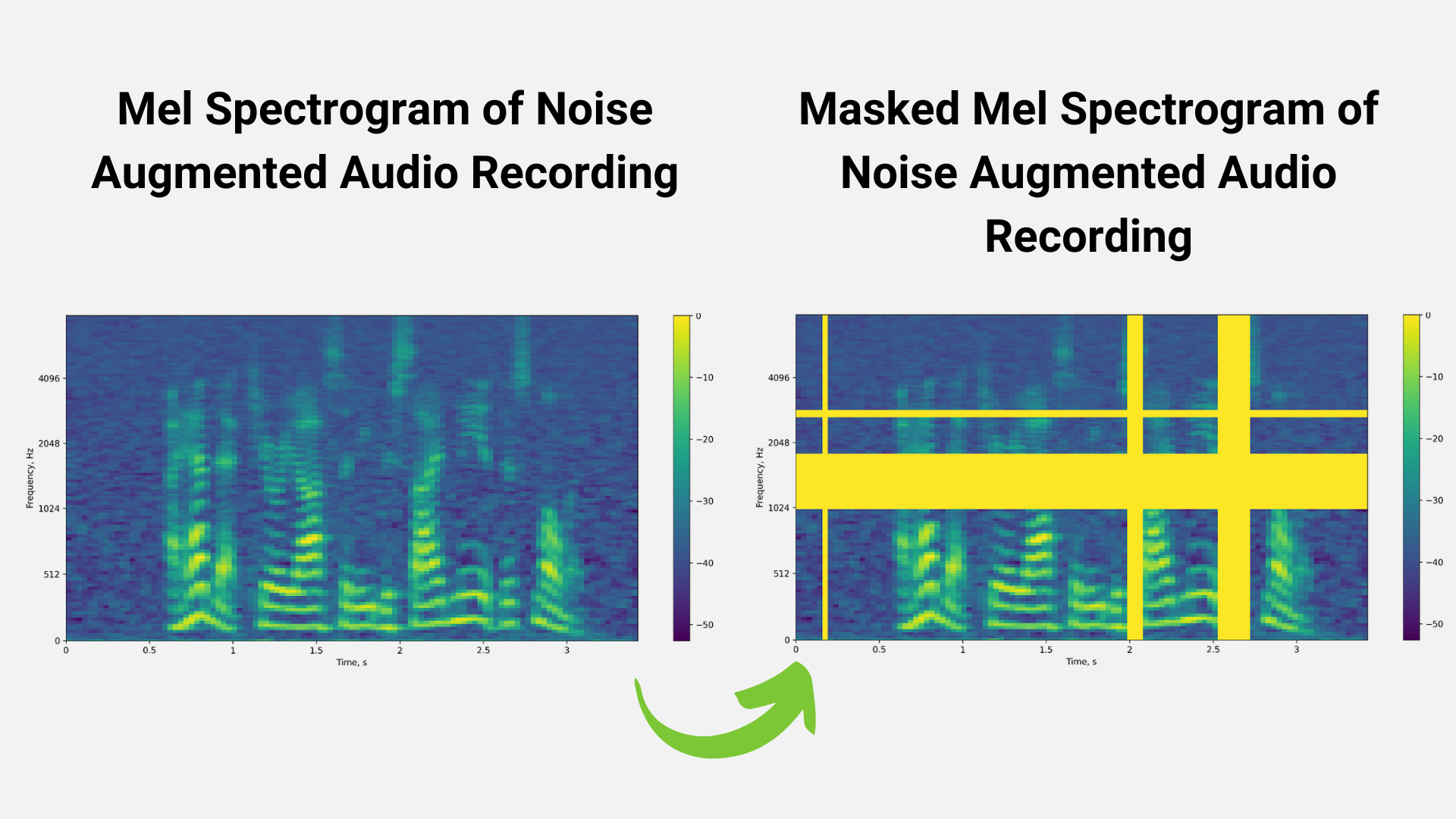 Diagram showing two forms of a noise augmented audio recording: mel spectrogram (left) and masked mel spectrogram (right).