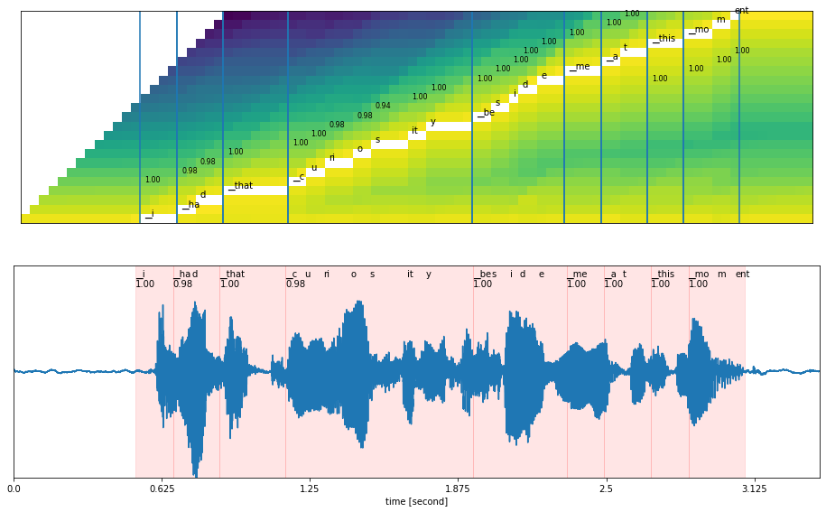 Diagram showing the output of acoustic model which includes probabilistic distribution over vocabulary characters per each time step.