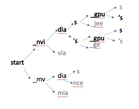 Diagram showing how a decoder picks the next word based on the probability scores to generate a final transcript.