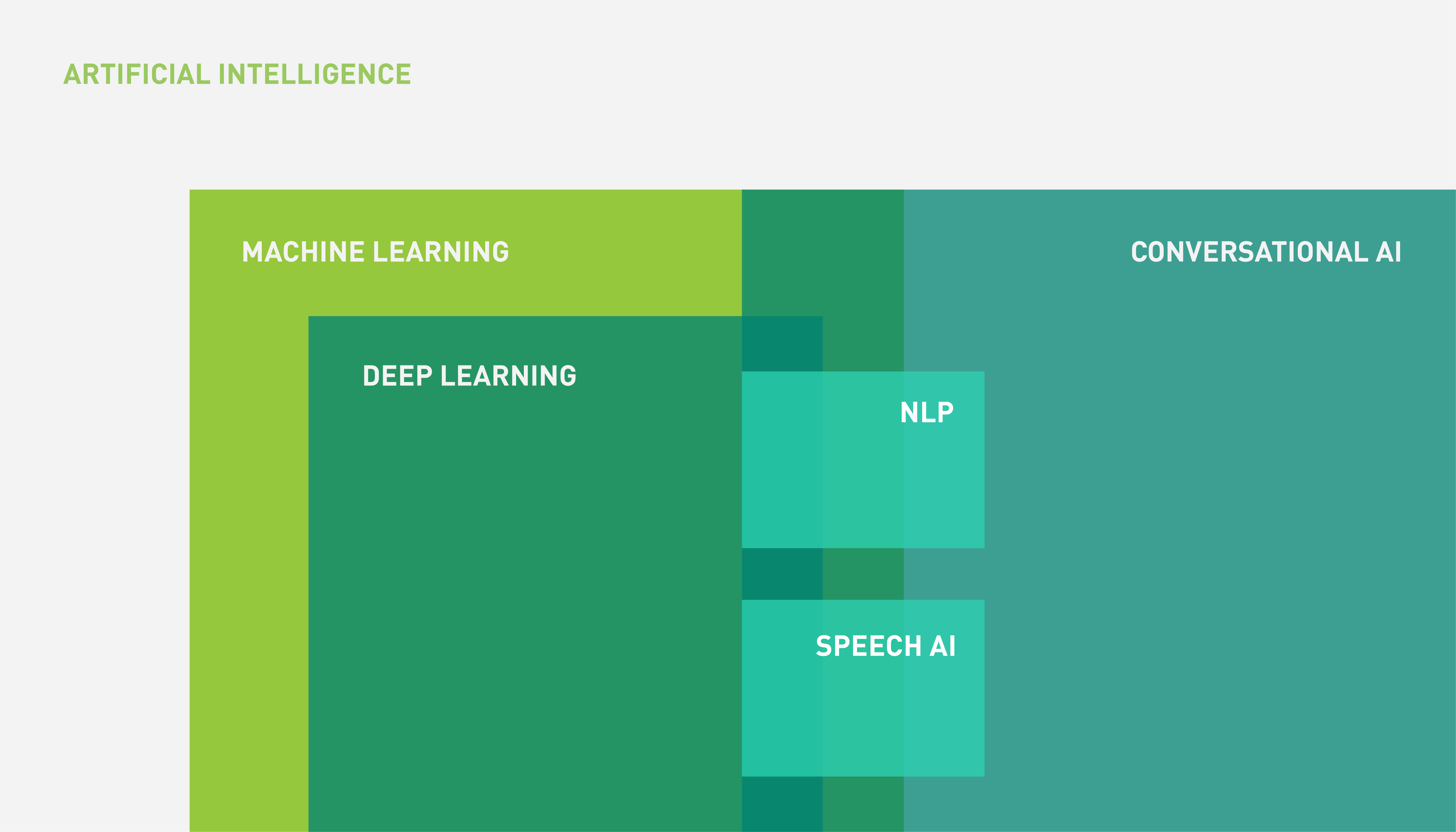 Venn diagram illustrating the relationship between AI, machine learning, deep learning, conversational AI, speech AI, and NLP. 