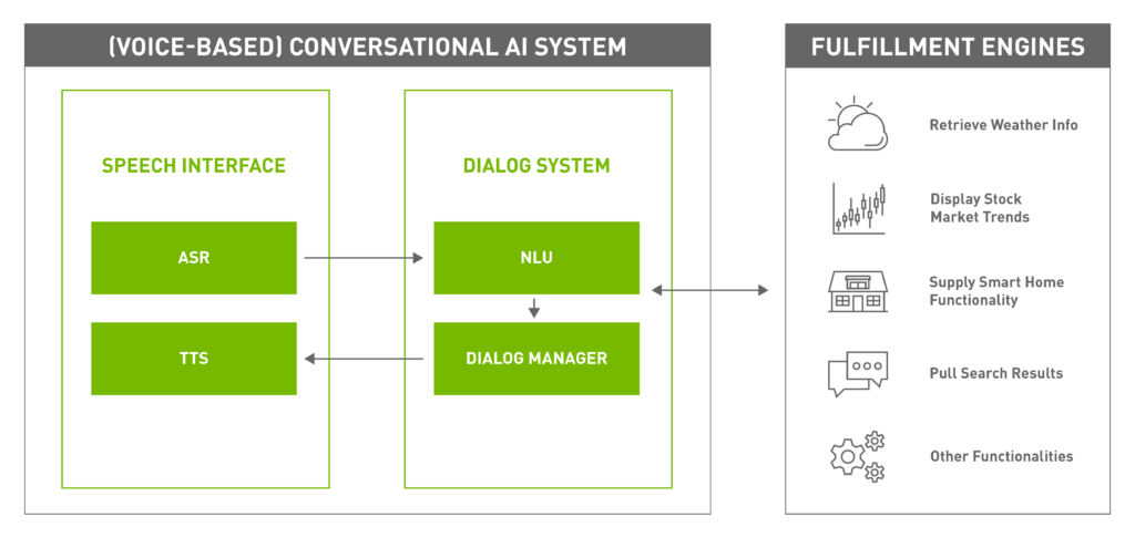 Diagram showing the components of a conversational AI system with a voice interface added.
