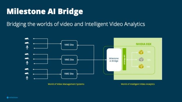 The image represents how camera sensors feed into VMS sites connect to AI Bridge which then connects to IVA applications. 