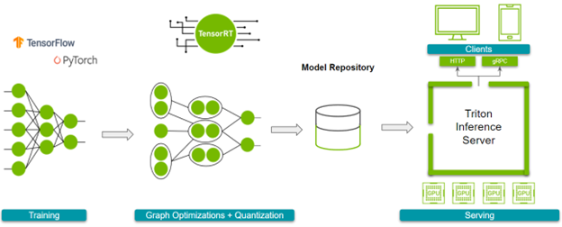 A model trained with TensorFlow, PyTorch, or any other framework can be optimized, quantized, and pruned with TensorRT and its framework integrations. The optimized model is then served with NVIDIA Triton.
