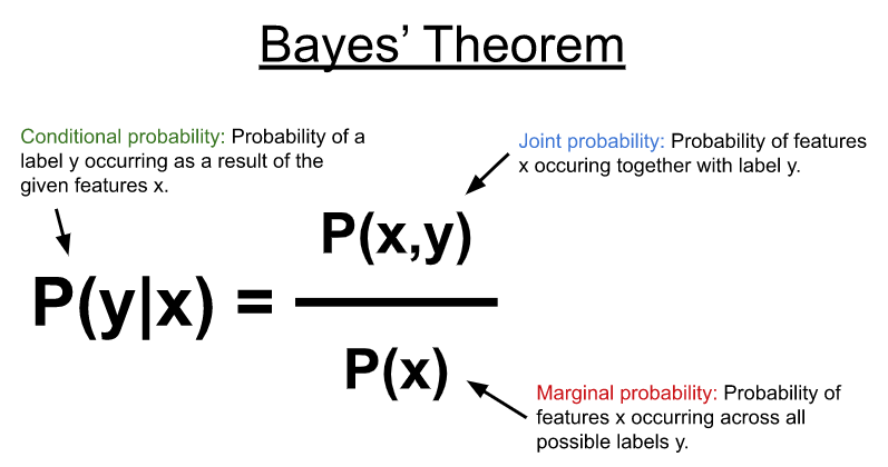 Graphical representation of formula for Bayes’ Theorem with the conditional probability, joint probability, and marginal probability defined.
