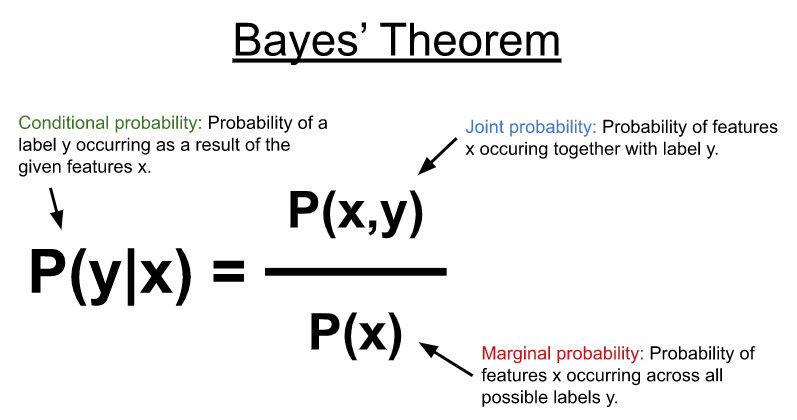 Naive bayes hot sale example python