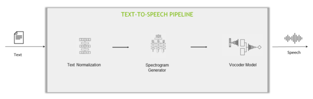 Diagram showing how a speech input is filtered through various stages like feature extraction and inverse text normalization to produce text output in ASR.