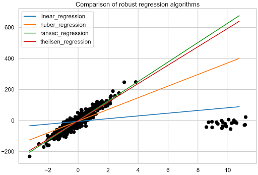 Graph showing a comparison of all the considered regression models.