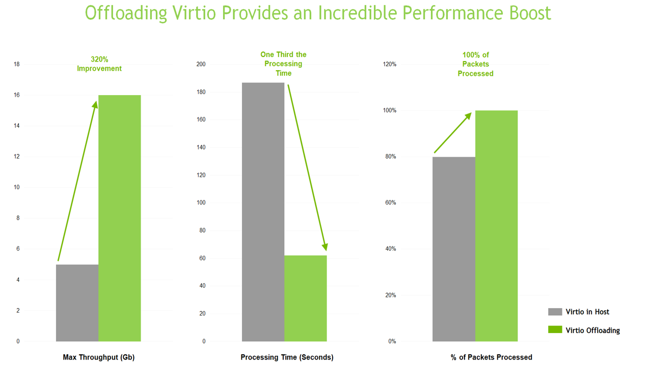 Bar chart of performance testing done with VirtIO offloading shows a dramatic increase in performance and improvements in processing time and packets processed