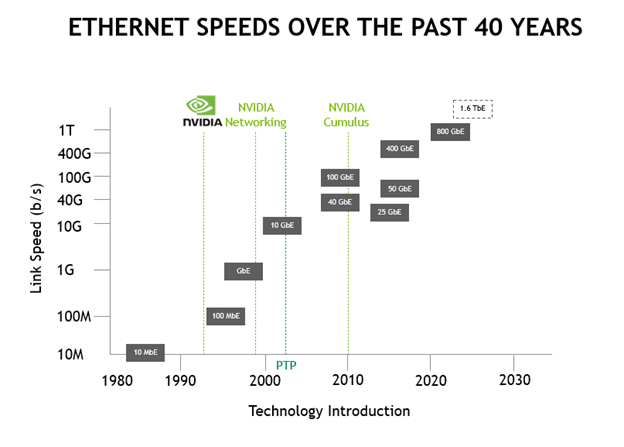 Graph showing Ethernet speed evolution from1980 and into the future towards 2030.