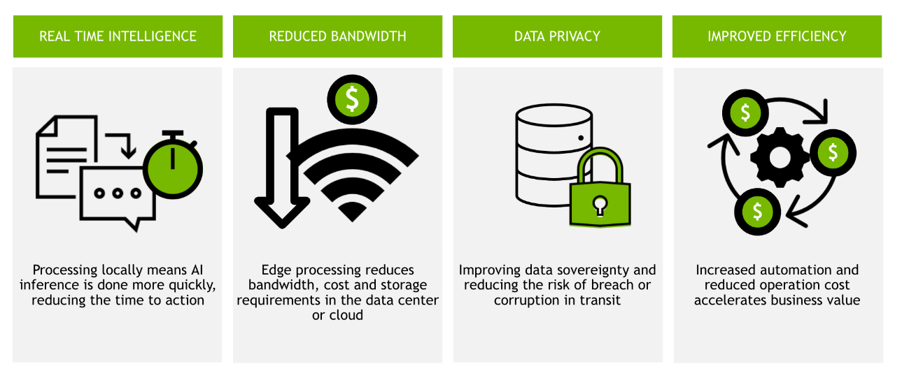 The four benefits to edge computing are real-time intelligence, reduced bandwidth, data privacy, and improved efficiency