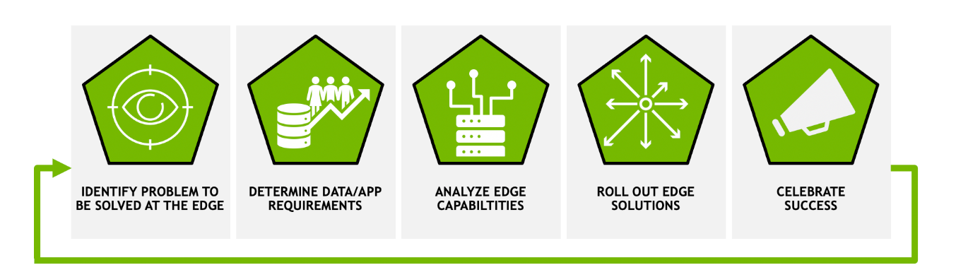 The five steps to get started with edge AI are Identify the problem to be solved, determine the data and application requirements, analyze the edge capabilities, roll out the edge solution, and celebrate the success