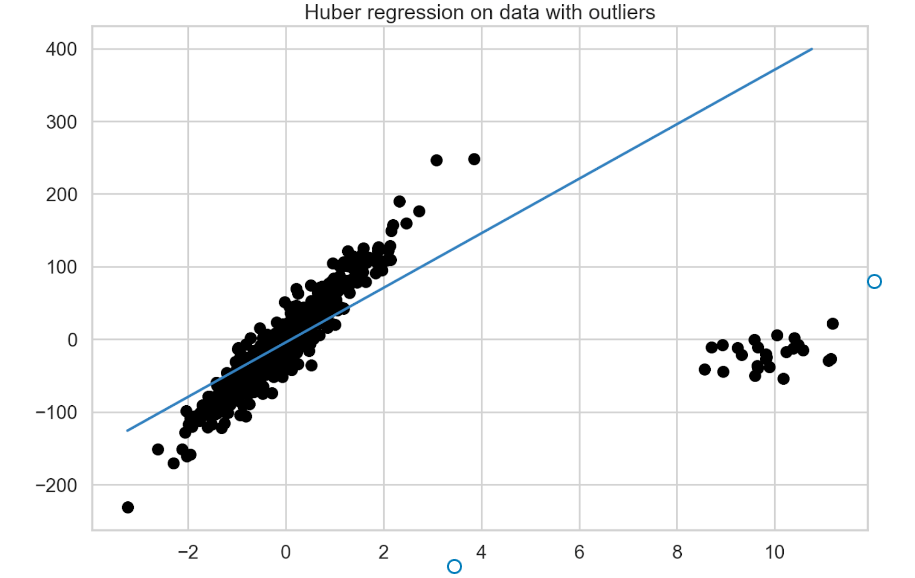Graph showing the fit of the Huber regression model to the data with outliers.