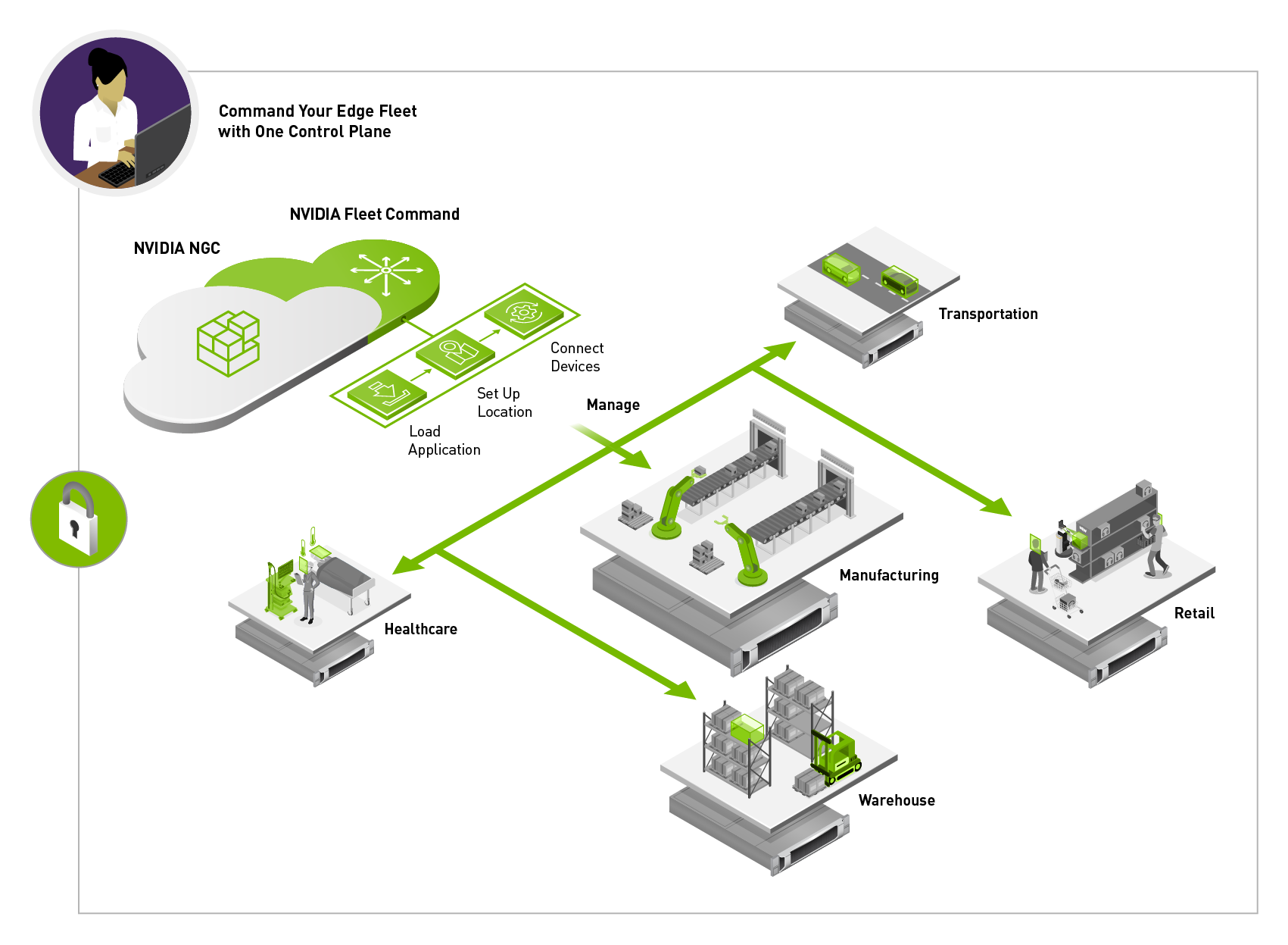 Image shows how NVIDIA Fleet Command is a cloud product that can help IT administrators remotely manage many edge sites across all and all industries. 