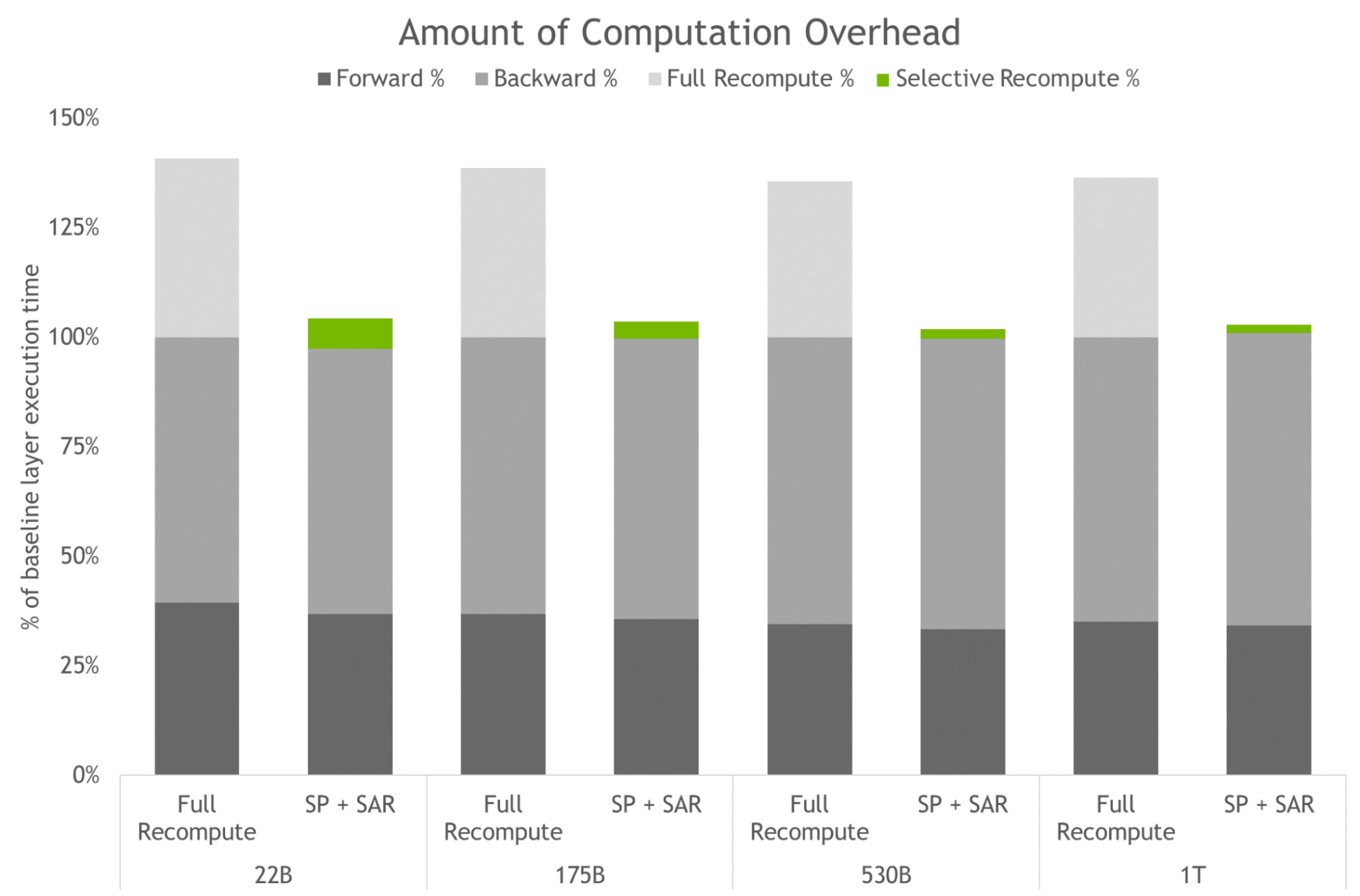 Graph showing that sequence parallelism and SAR together reduce the computation overhead to just 2% of the baseline.