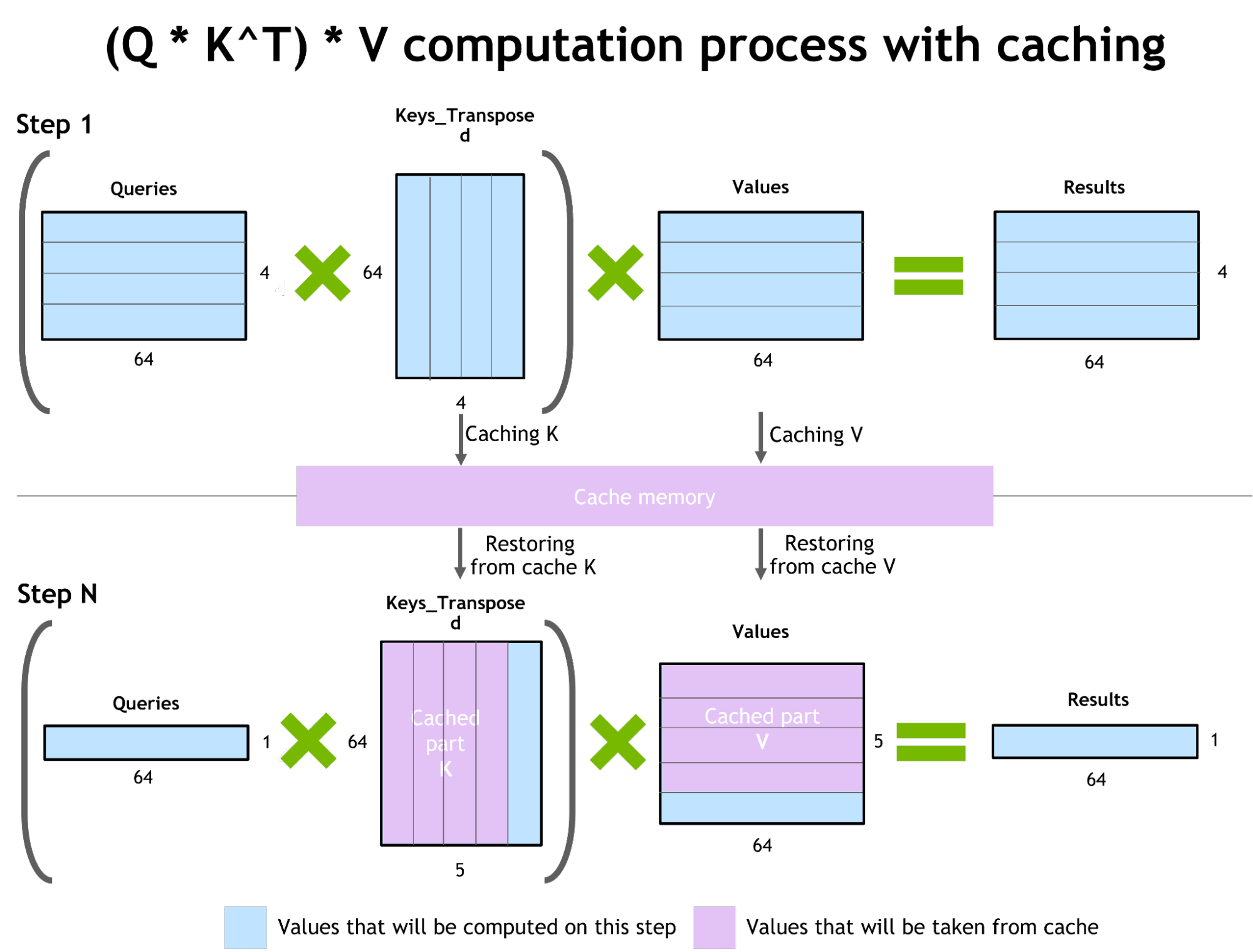 Demonstration of the caching mechanism in the FasterTransformer library