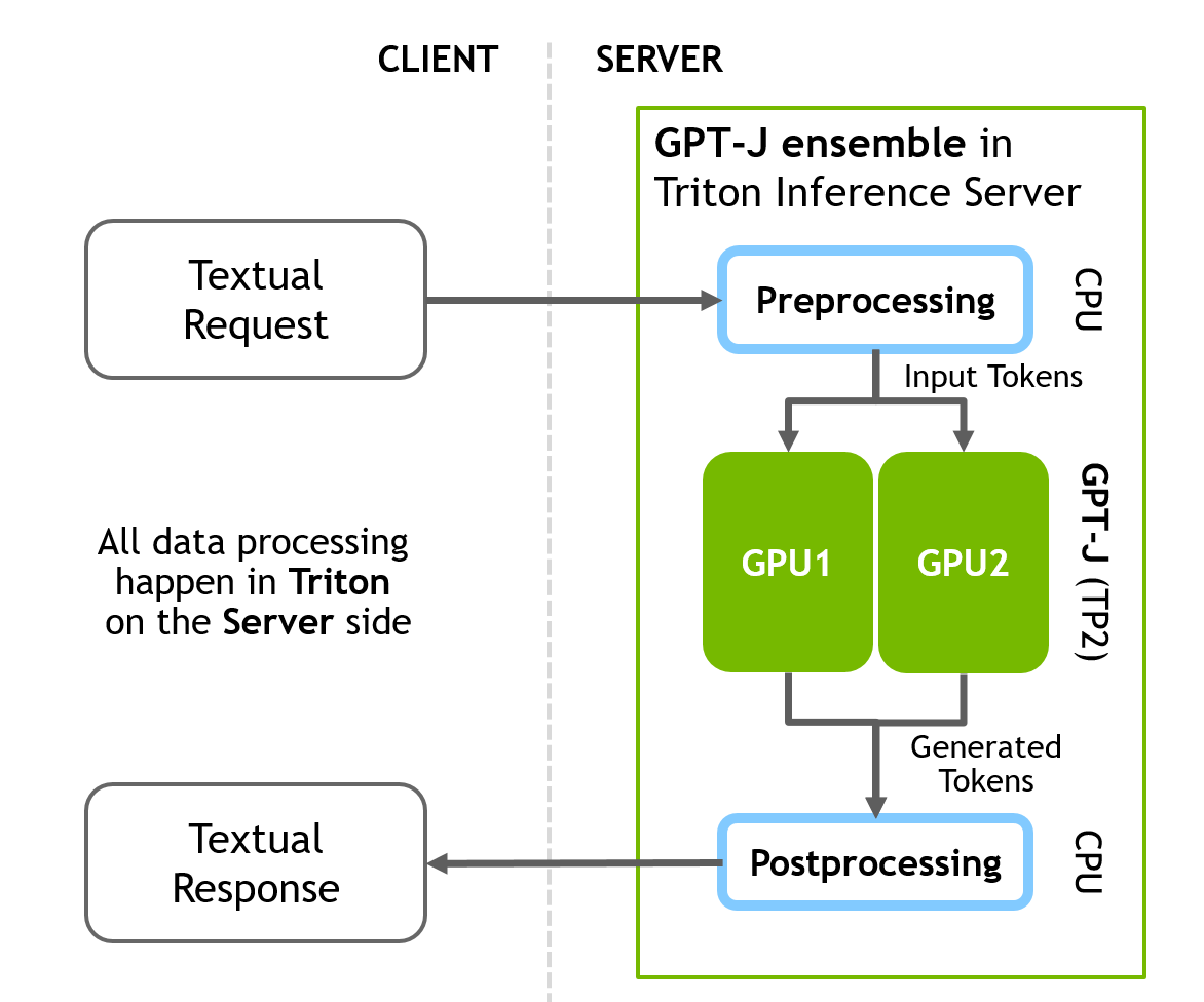 GPT-J inference with FasterTransformer and Triton. Scheme of the ensemble with all pre- and post-processing steps happening on the server side.