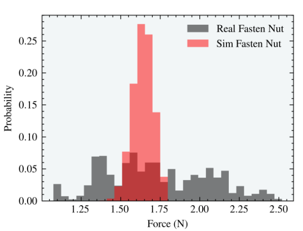 Graph showing histogram of real and simulated contact forces
