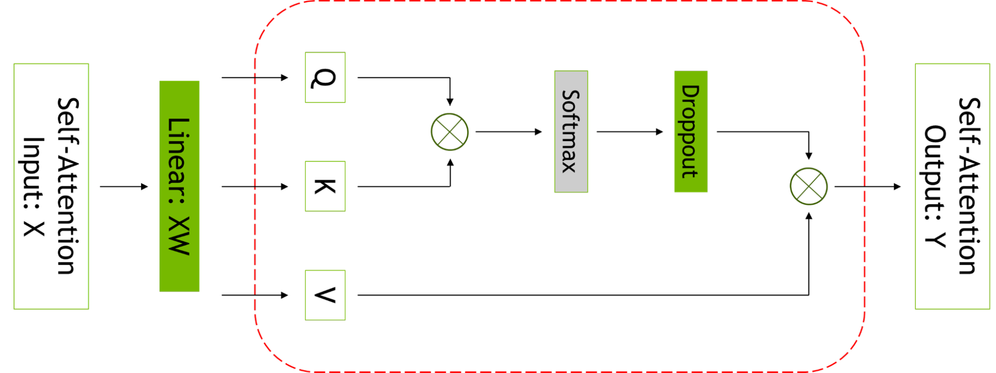 Within the attention layer, the activations for the QKT matrix multiply, softmax, softmax dropout, and attention over V operations are recomputed.