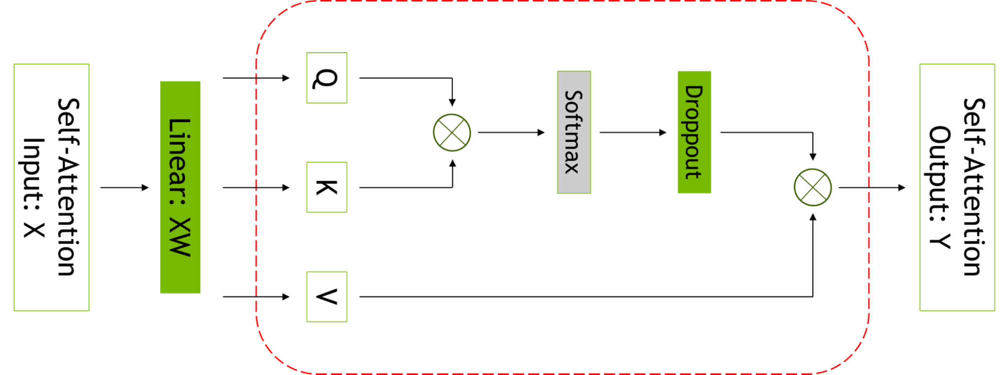 Attention layer. Блок self-attention. Блоки внимания. Ai large language models. Ai Performance.