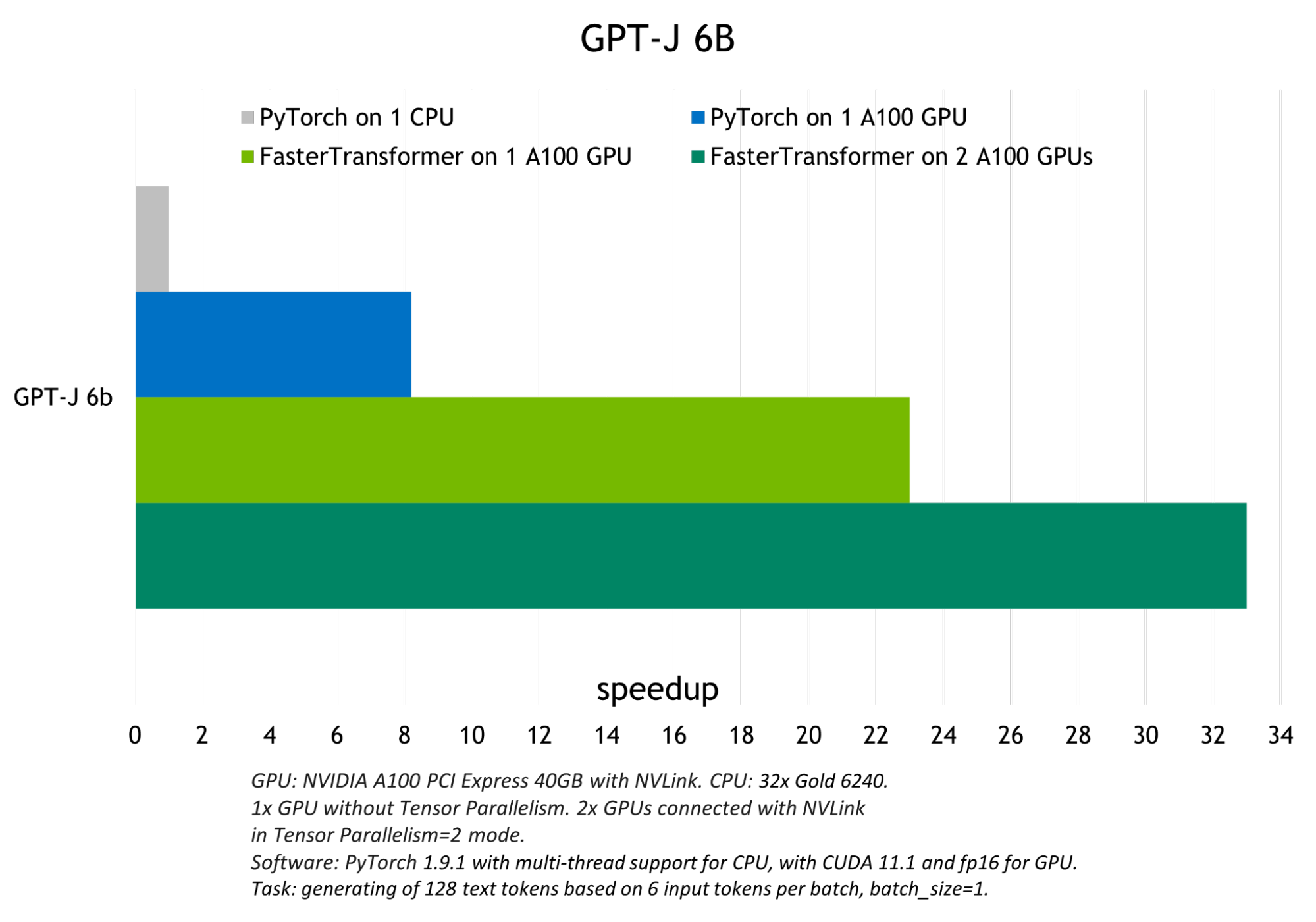 Graphic showing GPT-J 6B model inference speed-up comparison