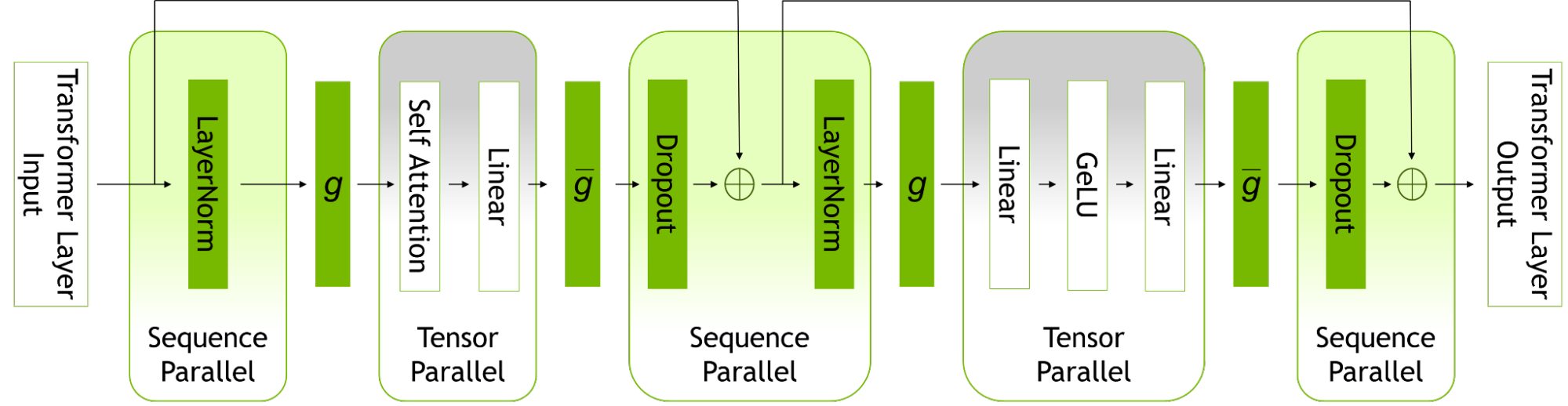 Graphic showing that sequence parallelism is used in LayerNorm and Dropout layers, while tensor parallelism is used in attention and FFN layers.