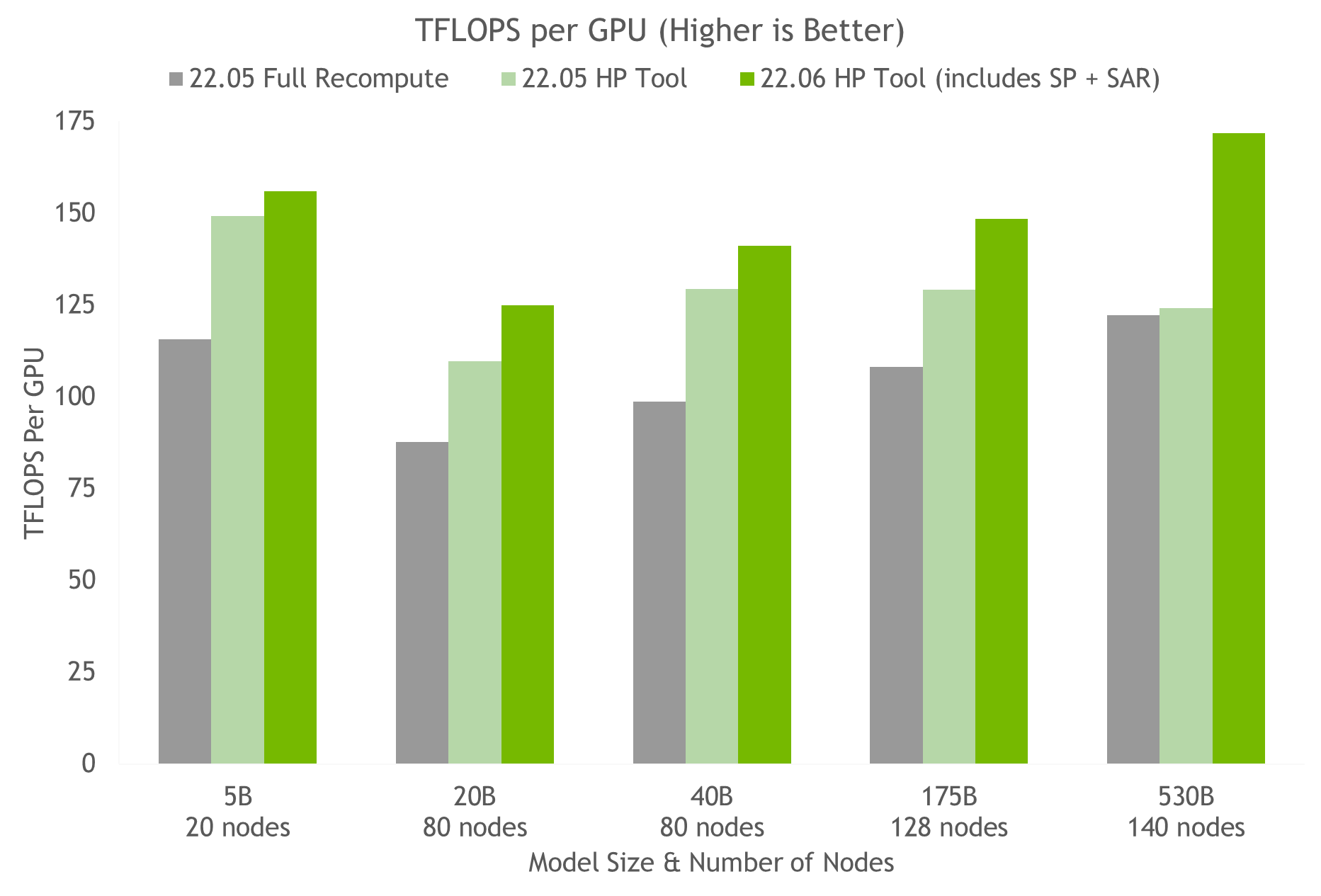 Graph showing 22.06 container with sequence parallelism and selective activation recomputation delivering 30% speed-up compared to the 22.05 containers with full recompute or HP tool capabilities.