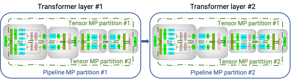 Graphic showing a couple of transformer/attention blocks distributed between four GPUs using tensor parallelism (tensor MP partitions) and pipeline parallelism (pipeline MP partitions)