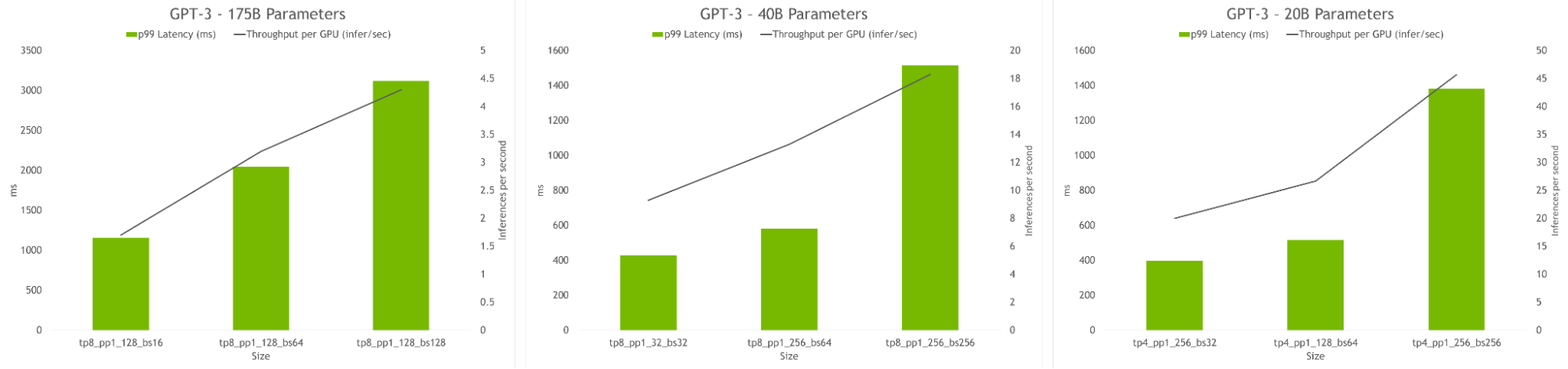 HP tools find optimal model configurations that deliver high throughput, and low latency for inferencing. Several configurations are shown in the graph with varying throughput and latency tradeoffs for GPT-3: 175B, 40B, and 20B parameter models.