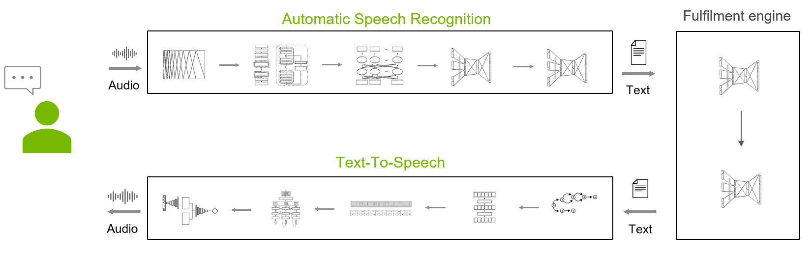 Automatic speech recognition, fulfillment engine, and text-to-speech are the three primary components.