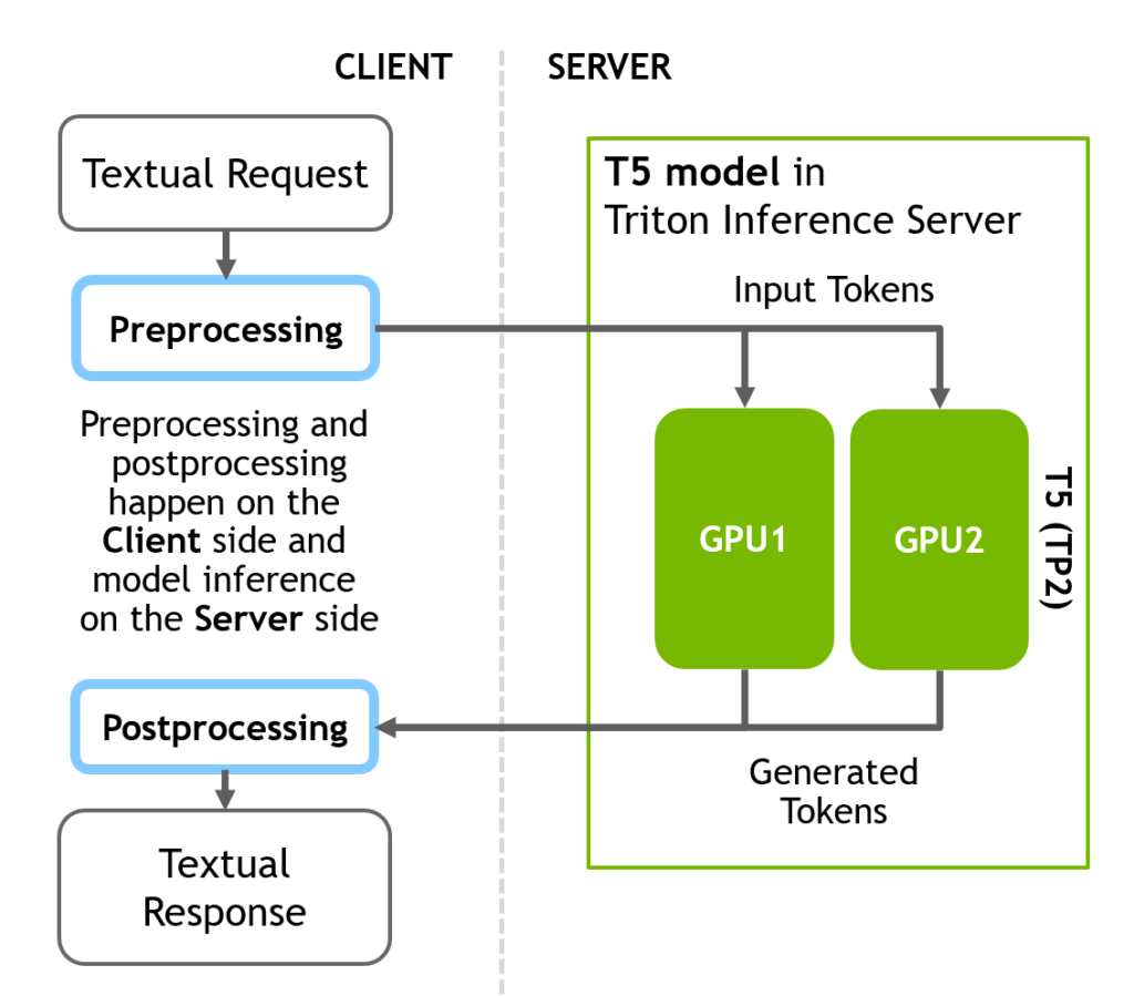 Deploying GPT-J And T5 With NVIDIA Triton Inference Server | NVIDIA ...