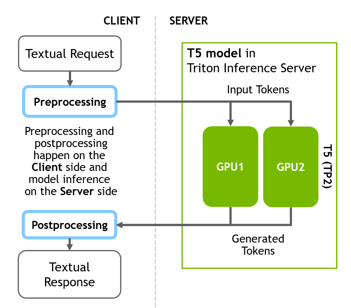 T5 inference with FasterTransformer and TRITON. All pre- and post-processing steps happen on the client side and only the heavy inference part computes is on the server.
