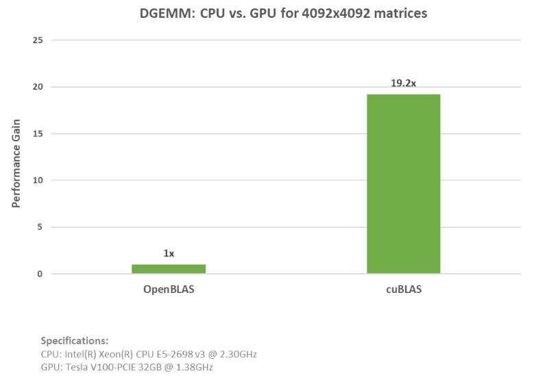 Bar graph showing the 19.2x speed-up in performance gained by replacing the OpenBLAS CPU code with the cuBLAS API function on the GPU