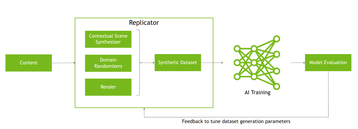 Diagram showing the workflow of synthetic dataset generation where synthetic data from 3D assets is improved by feedback obtained from training a model on it and then evaluating it on real data