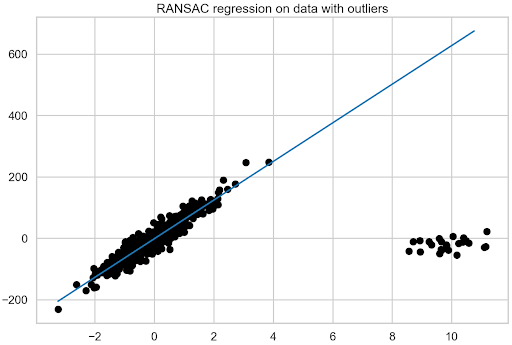 Graph showing the fit of the RANSAC regression model to the data with outliers.