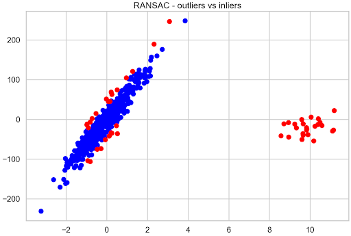 Graph showing inliers compared to outliers as identified by the RANSAC algorithm
