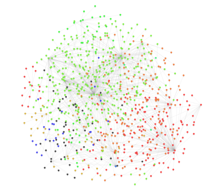 Generated graph visualization of the Louvain query results 