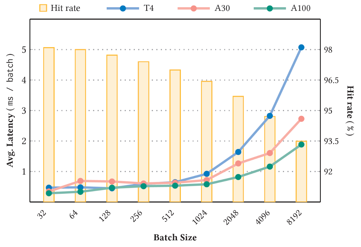 Benchmark indicating the average latency and the CPU embedding cache hit rate for various batch sizes. A higher stable cache hit rate corresponds to a lower average latency.