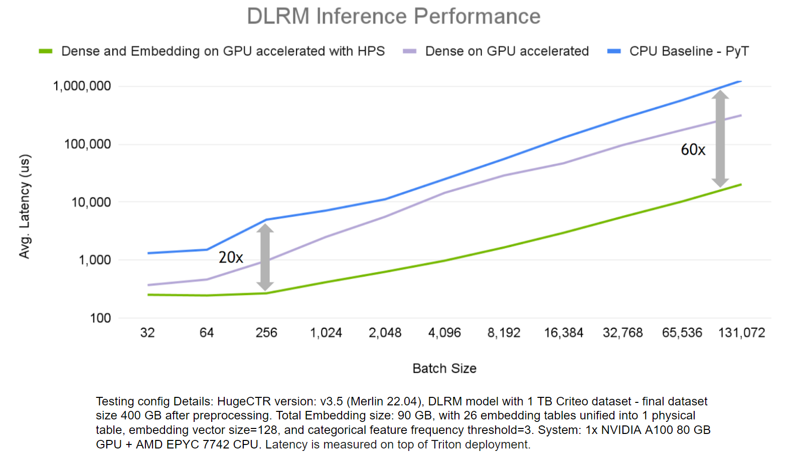 Graph showing a comparison of inference performance. Testing config Details: HugeCTR version: v3.5 (Merlin 22.04), DLRM model with 1 TB Criteo dataset - final dataset size 400 GB with FL=3. Embedding size: 90 GB, unify 26 embedding tables into 1 physical table, embedding vector size=128. System: 1xA100 80 GB + EPYC 7742. Latency is measured on top of Triton deployment.