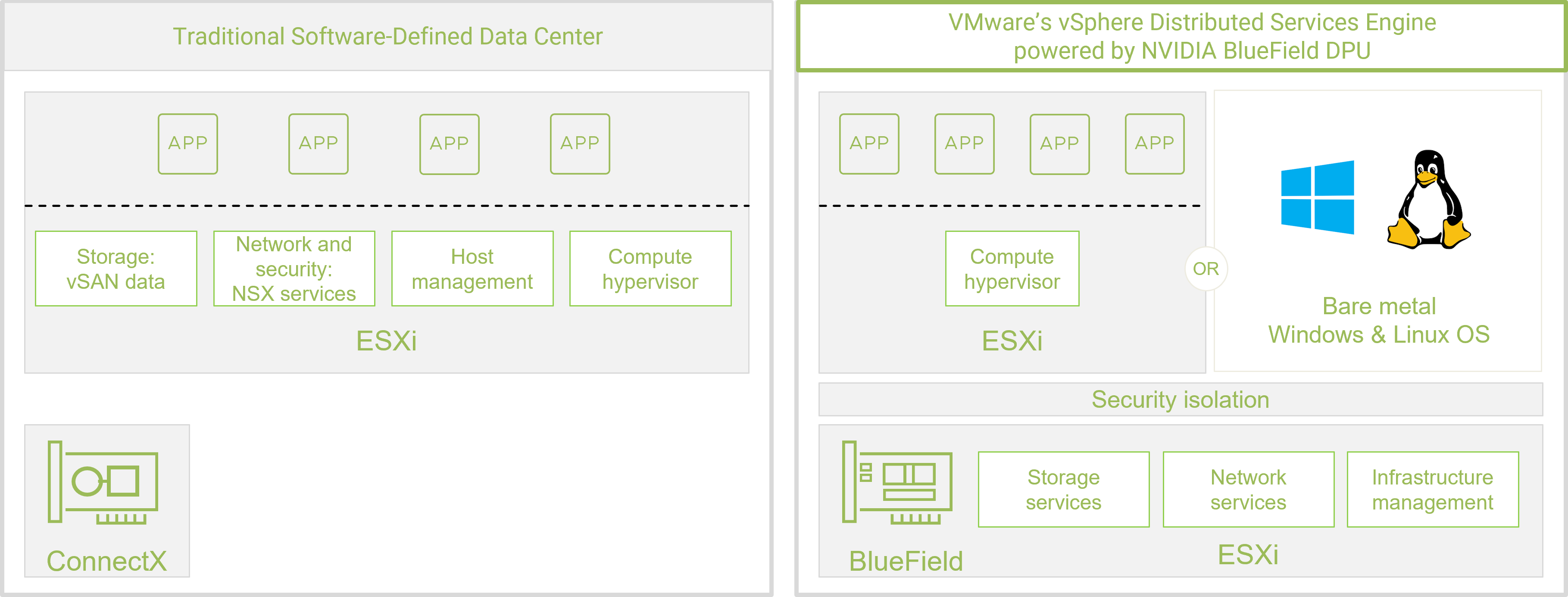 VMware’s vSphere Distributed Services Engine architectural changes, re-architecting VMware’s ESXi for Multi-Cloud Environments.